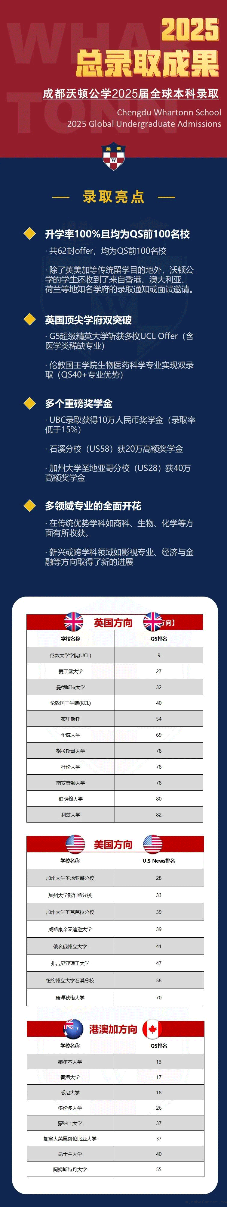 1747625495602443.png 沃顿公学2025年全球录取捷报