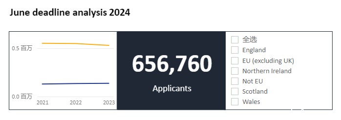 重磅发布!UCAS更新2024届英本申请数据,中国大陆申请量逆势上涨,最热门的专业Top3竟没有计算机?!