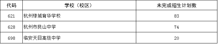 杭州市区高中招生第一批学校录取分数线公布!附可凭中考成绩补录的国高,名额有限!
