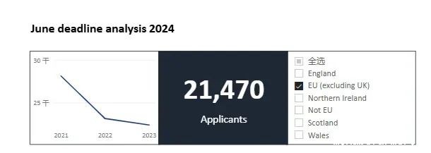 重磅发布!UCAS更新2024届英本申请数据,中国大陆申请量逆势上涨,最热门的专业Top3竟没有计算机?!