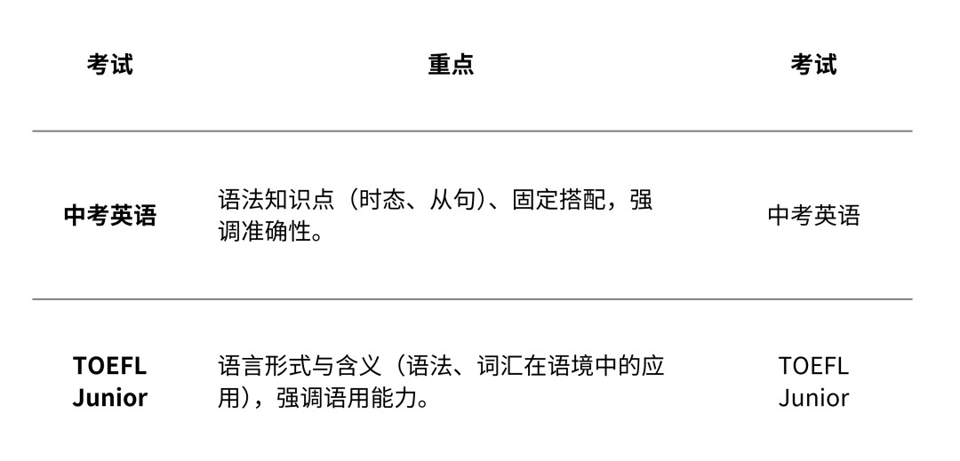 走进课程|中考英语与国际标化 TOEFL Junior小托福