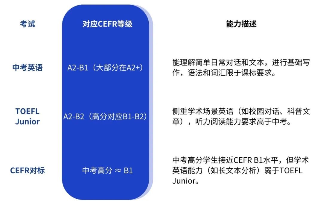 走进课程|中考英语与国际标化 TOEFL Junior小托福