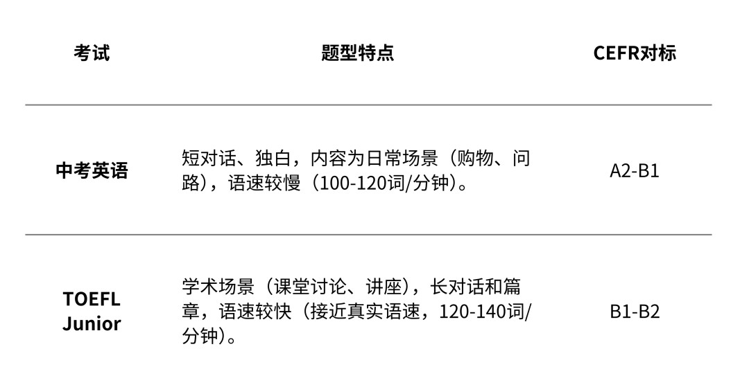 走进课程|中考英语与国际标化 TOEFL Junior小托福