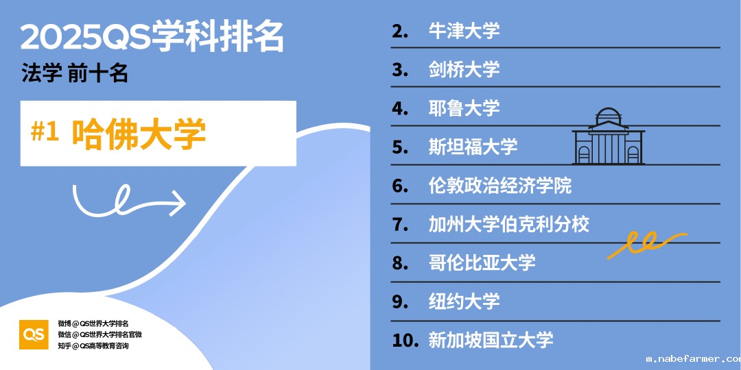 择校风向标!2025年度QS世界大学学科排名出炉