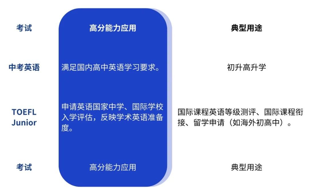 走进课程|中考英语与国际标化 TOEFL Junior小托福