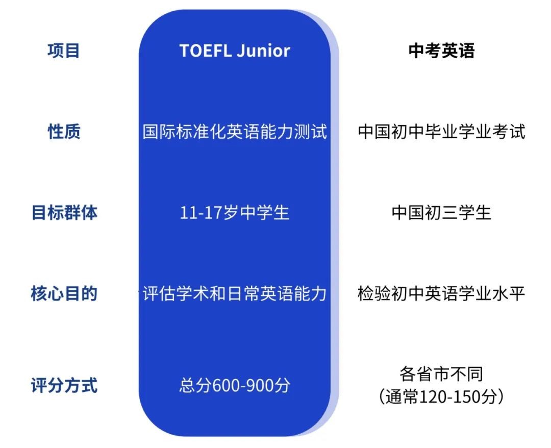 走进课程|中考英语与国际标化 TOEFL Junior小托福