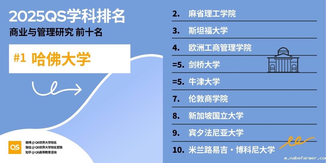 择校风向标!2025年度QS世界大学学科排名出炉