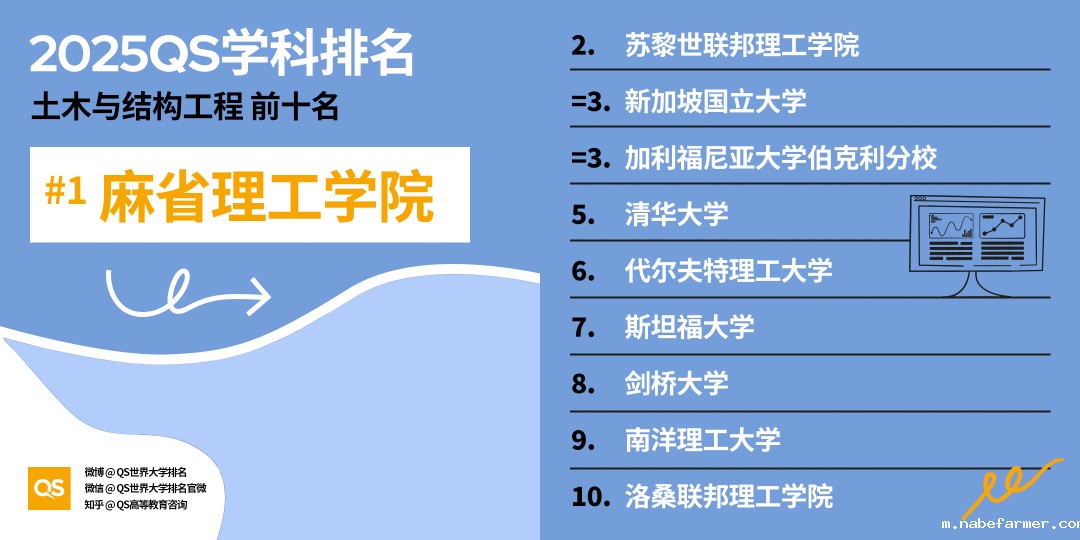 2025QS学科排名发布!榜单惊现多名亚洲黑马,这些学科正在重新洗牌?