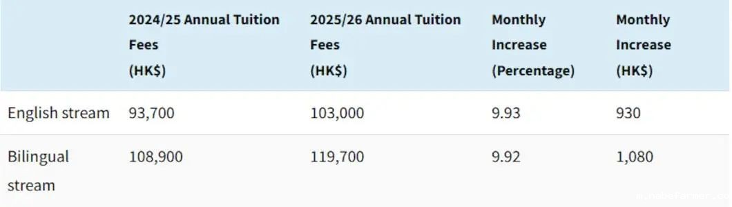又涨价!英基22所学校学费上调!平均加幅约4.8%!