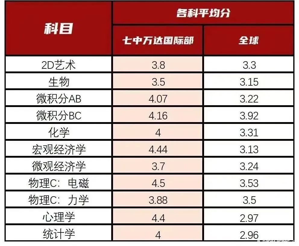 国际课程开启多元升学之路,直通世界名校!