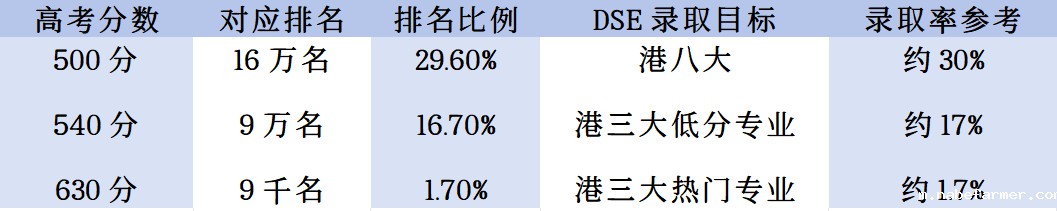 2025年高考分数线公布!竞争激烈!为何DSE赛道能让你事半功倍?
