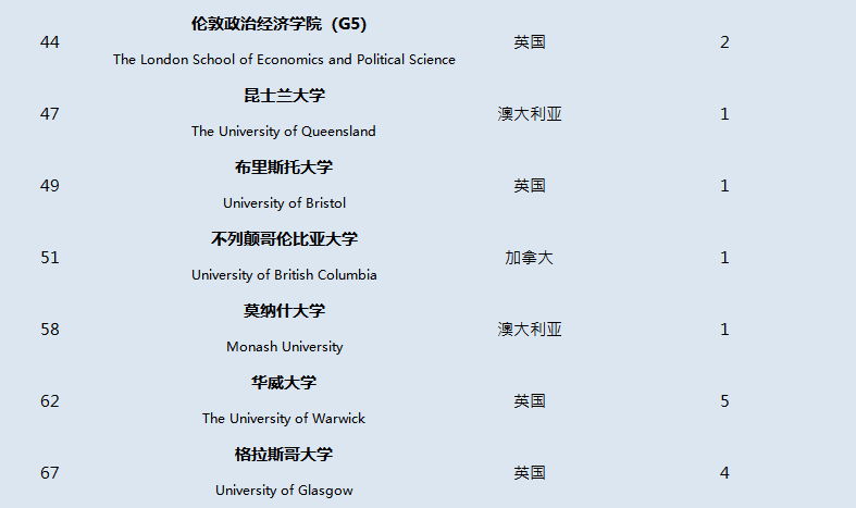 牛津国际公学2020年预录取结果公示，G5增至9份！
