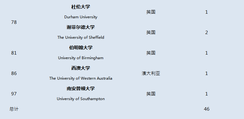 牛津国际公学2020年预录取结果公示，G5增至9份！