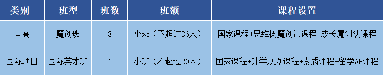 成都美视学校2022初升高招生简章