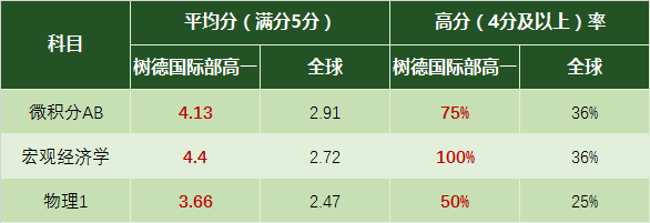 2022年AP全球统考，树德国际部“牛人”齐聚！