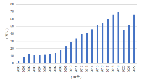 中国留学发展报告蓝皮书（2023-2024）发布，毕业超八成留学生回国发展！