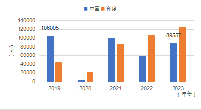 中国留学发展报告蓝皮书（2023-2024）发布，毕业超八成留学生回国发展！