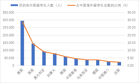 中国留学发展报告蓝皮书（2023-2024）发布，毕业超八成留学生回国发展！