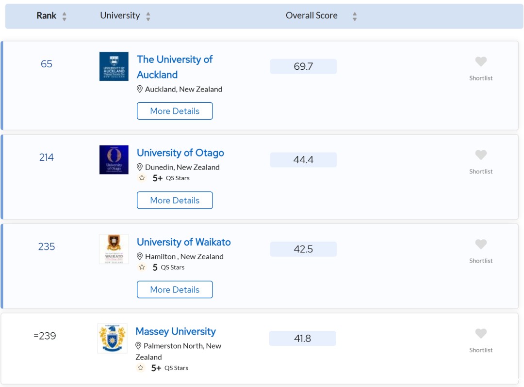 新西兰国际学生人数暴涨67%，中国是最大生源国！