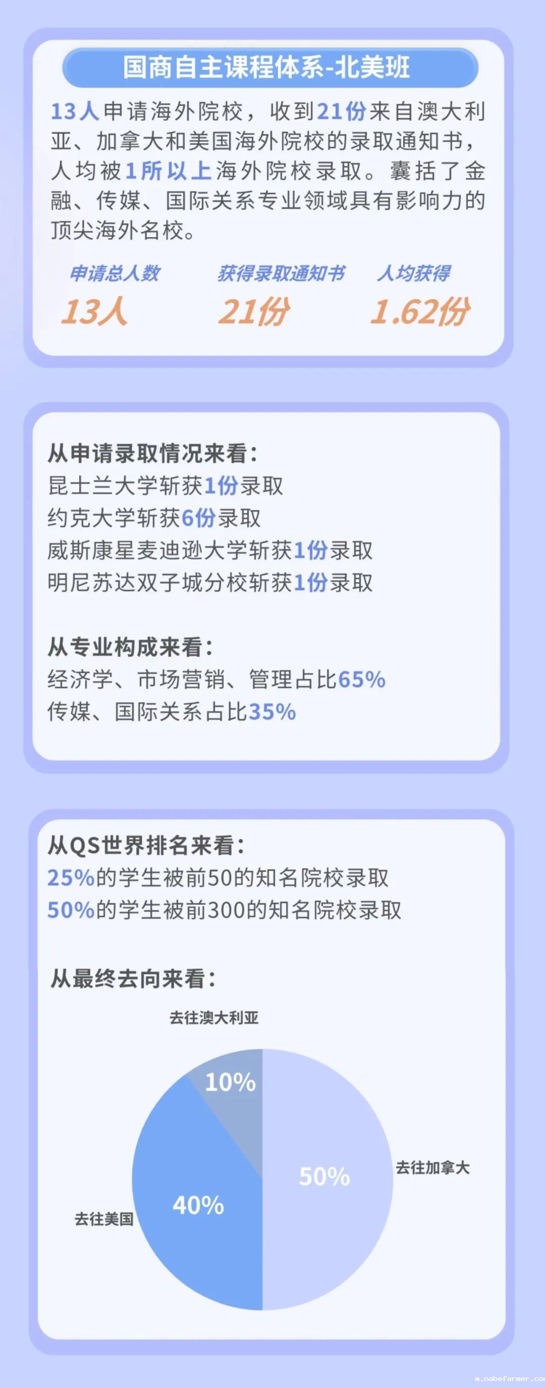 图说录取｜北京外国语大学国际商学院经济管理国际项目录取数据大盘点