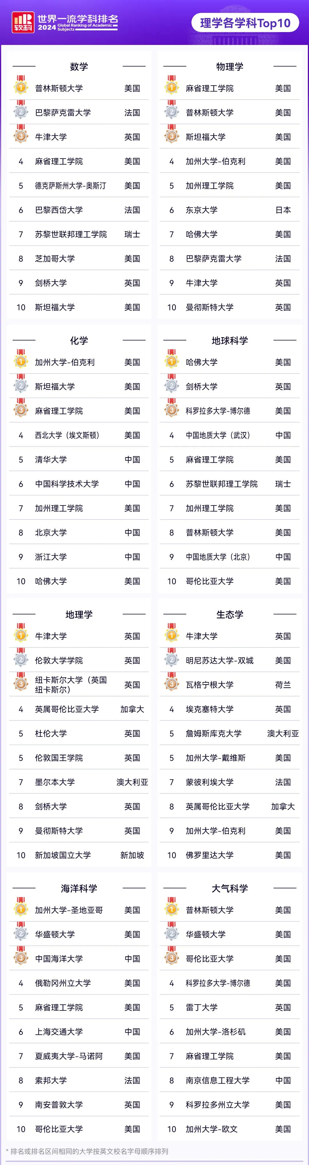 刚刚！2024软科世界一流学科排名重磅发布！各个学科的领头羊大学是哪些？