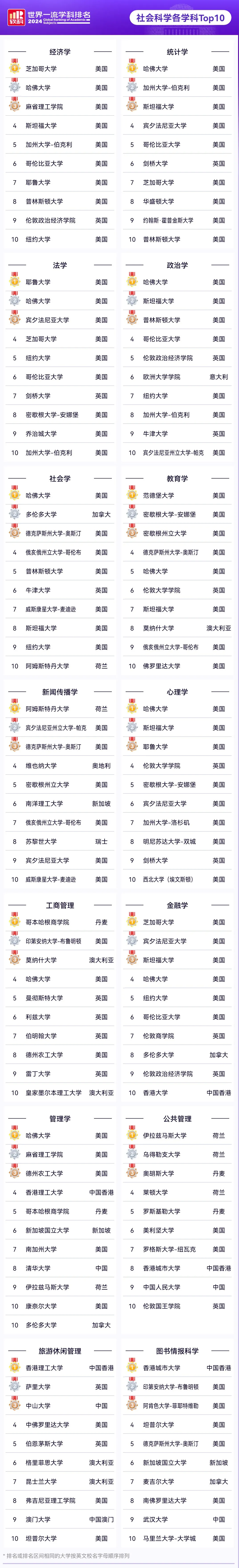 刚刚！2024软科世界一流学科排名重磅发布！各个学科的领头羊大学是哪些？