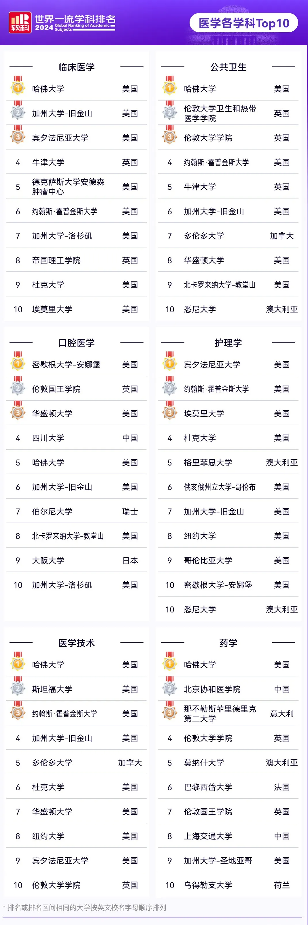 刚刚！2024软科世界一流学科排名重磅发布！各个学科的领头羊大学是哪些？