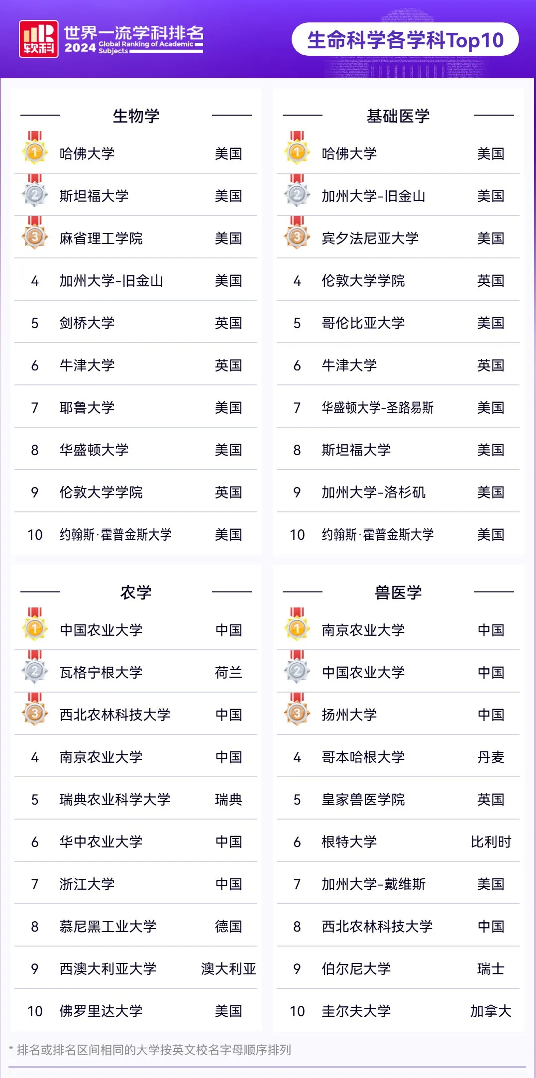 刚刚！2024软科世界一流学科排名重磅发布！各个学科的领头羊大学是哪些？