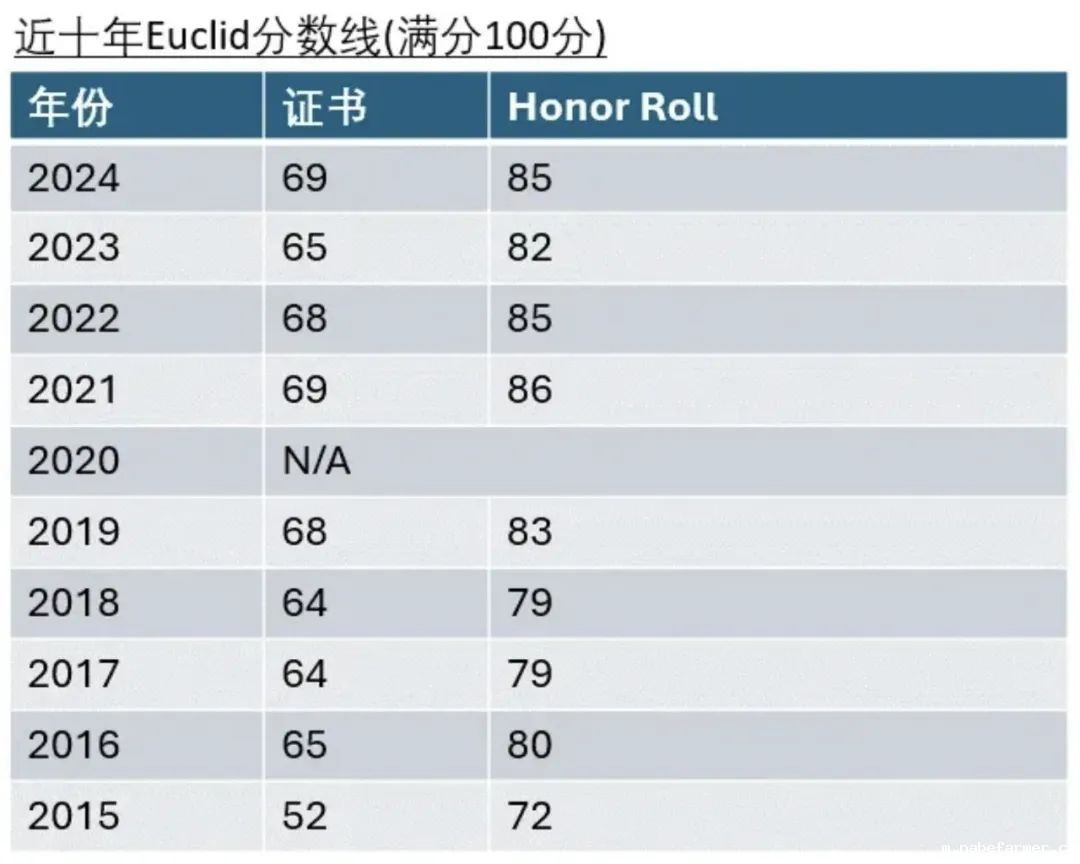 竞赛介绍｜2025春季国际理科竞赛之数学