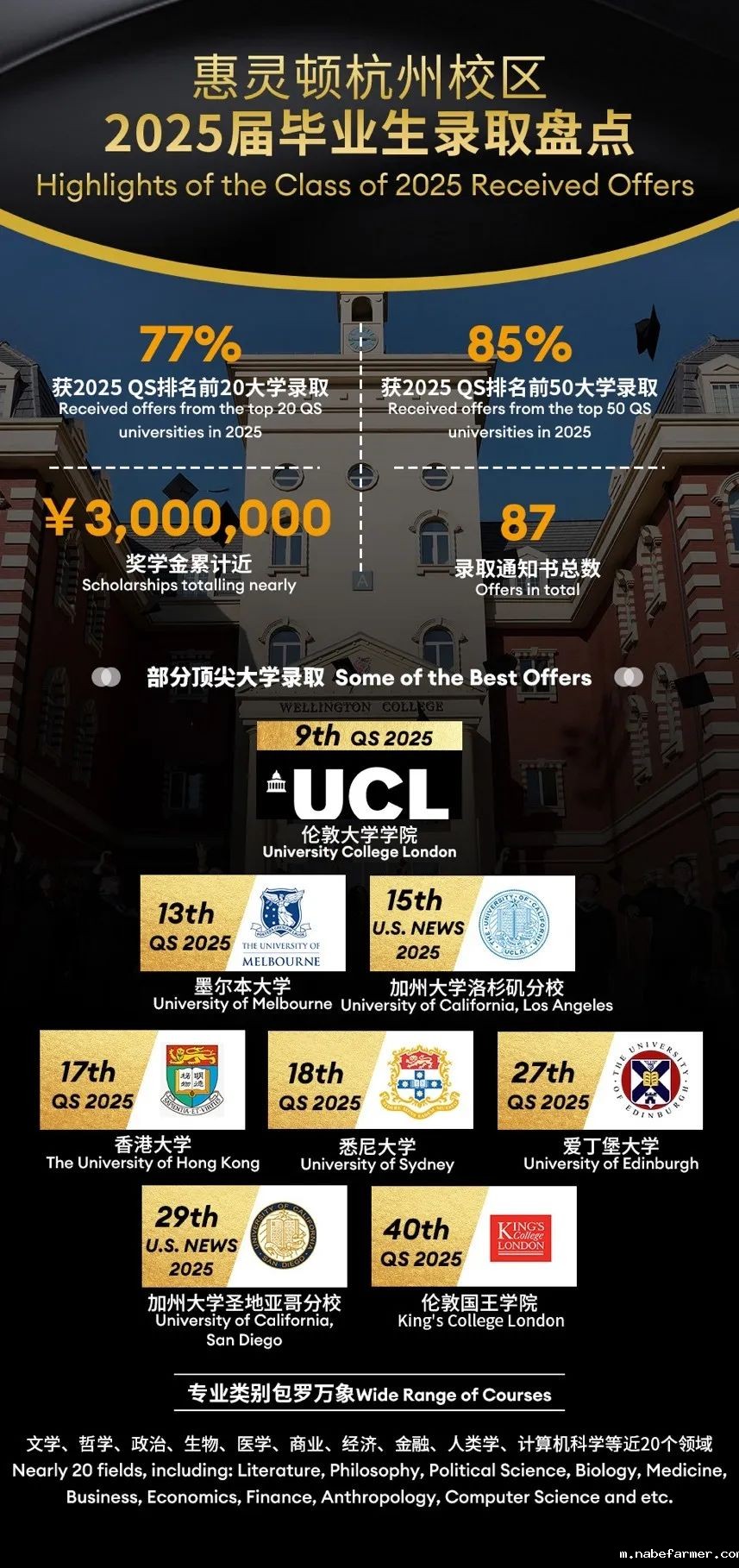 77%学子斩获世界前20大学录取！惠灵顿杭州校区2025届毕业生录取盘点