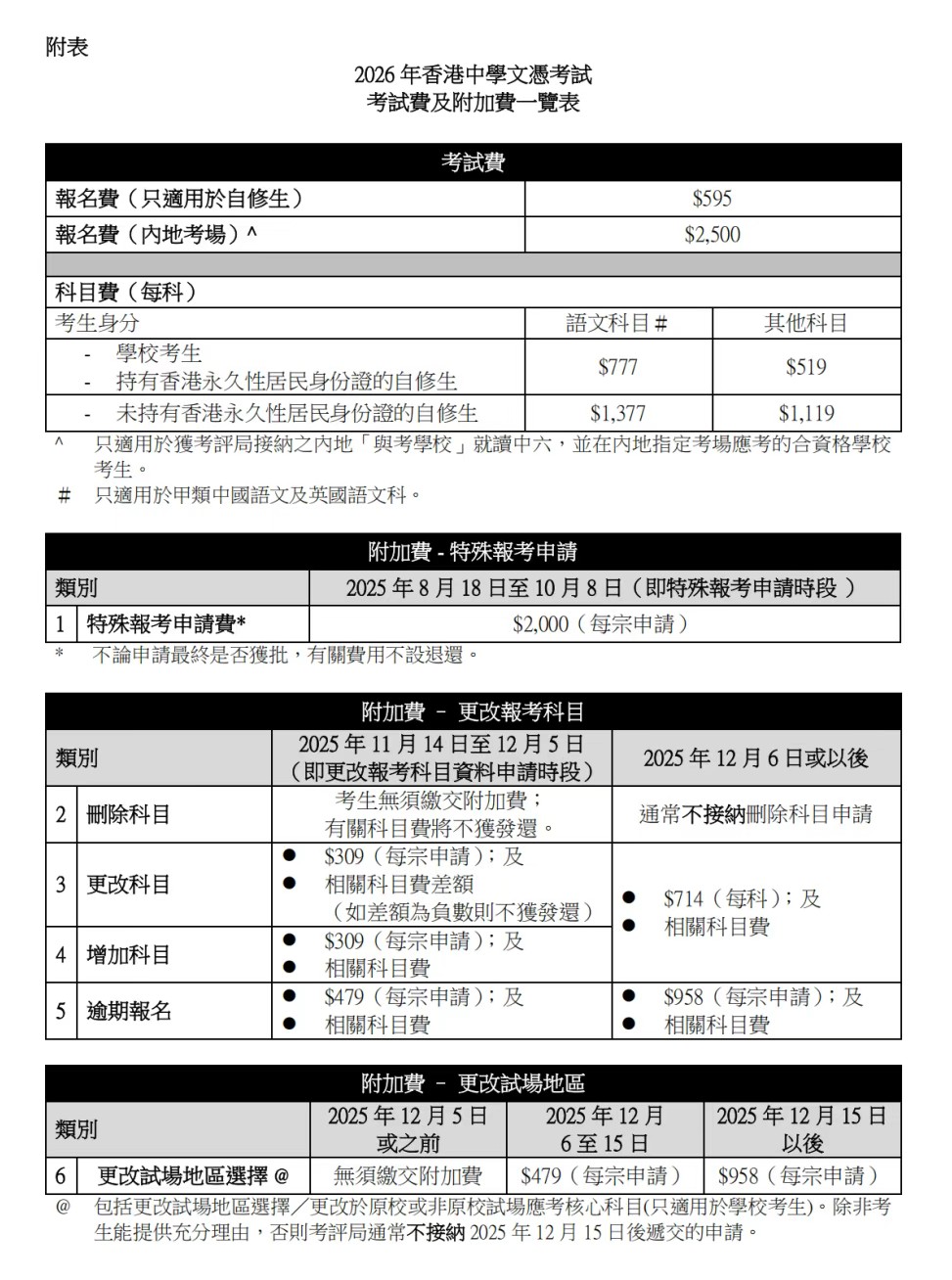 香港dse考试费暴涨140%！全港学费同步大涨价…