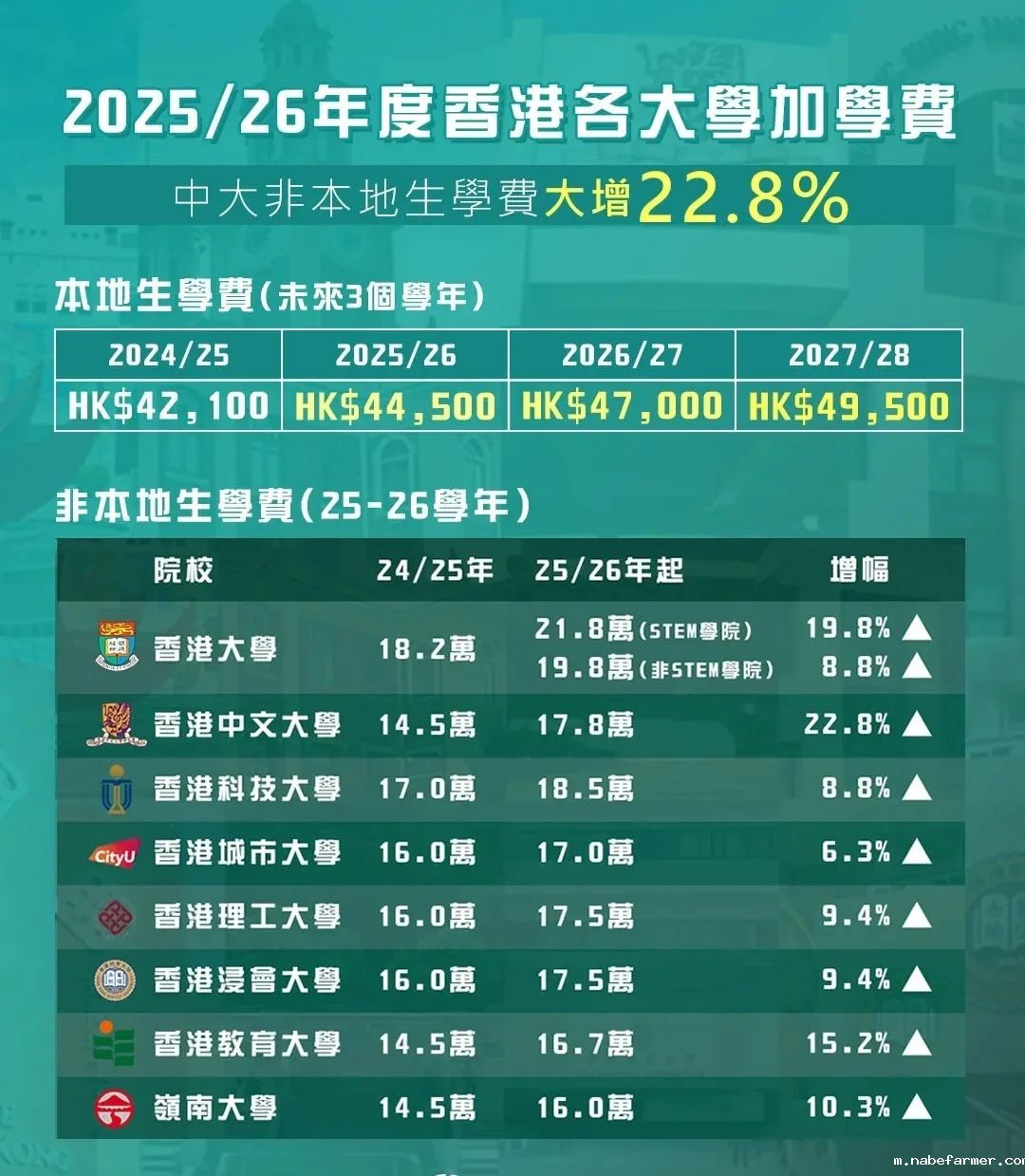 香港dse考试费暴涨140%！全港学费同步大涨价…