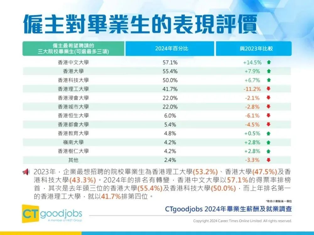 家长必读｜港校就业数据出炉！港中文比港大更抢手？